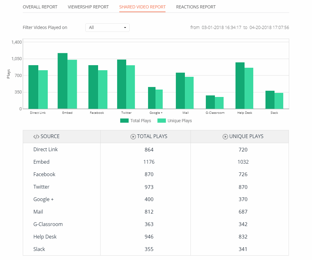 overall video performance report, Video viewership report, Video shares report, Video reactions report